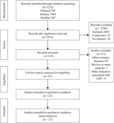 Evaluation of C-reactive protein as predictor of adverse prognosis in acute myocardial infarction after percutaneous coronary intervention: A systematic review and meta-analysis from 18,715 individuals